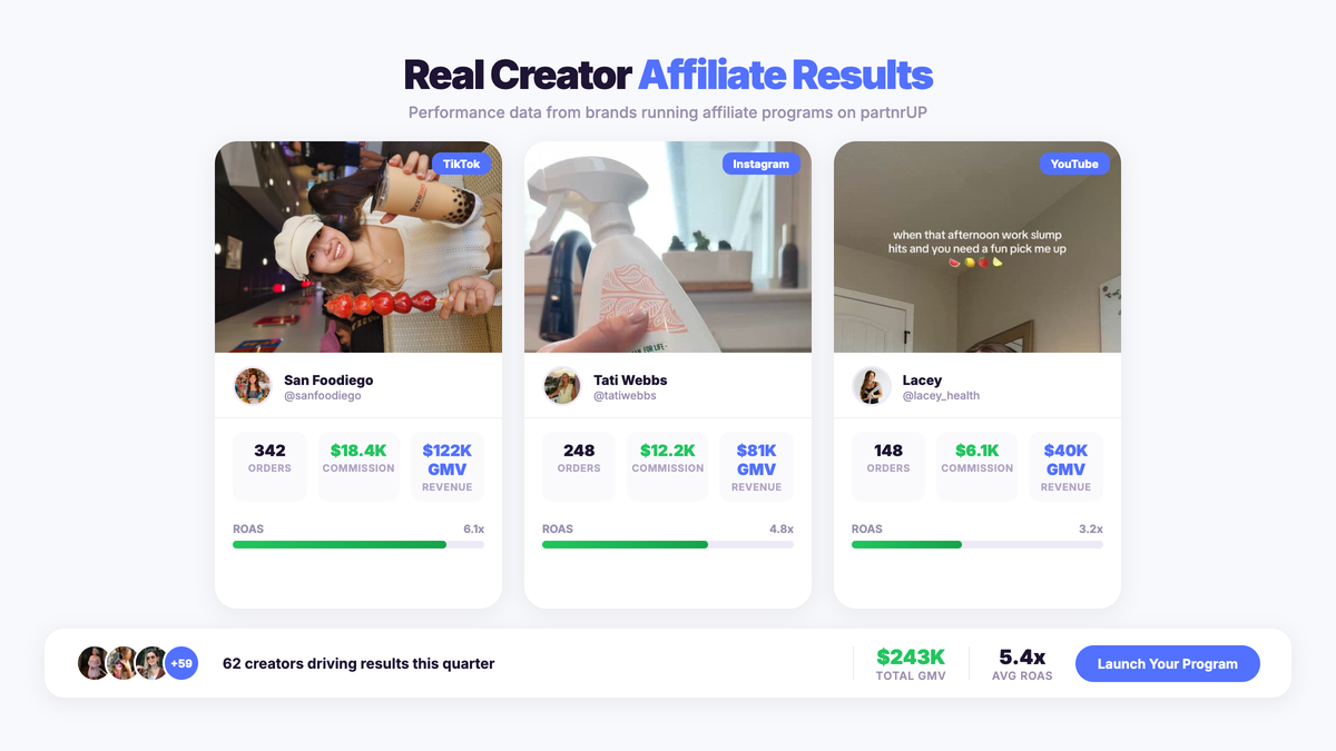 Real creator affiliate results dashboard showing San Foodiego, Tati Webbs, and Lacey affiliate performance data including orders, GMV, and ROAS metrics