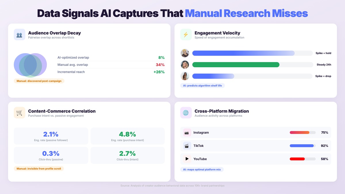 Four data signals AI creator matching captures that manual research misses including audience overlap engagement velocity content-commerce correlation and cross-platform migration