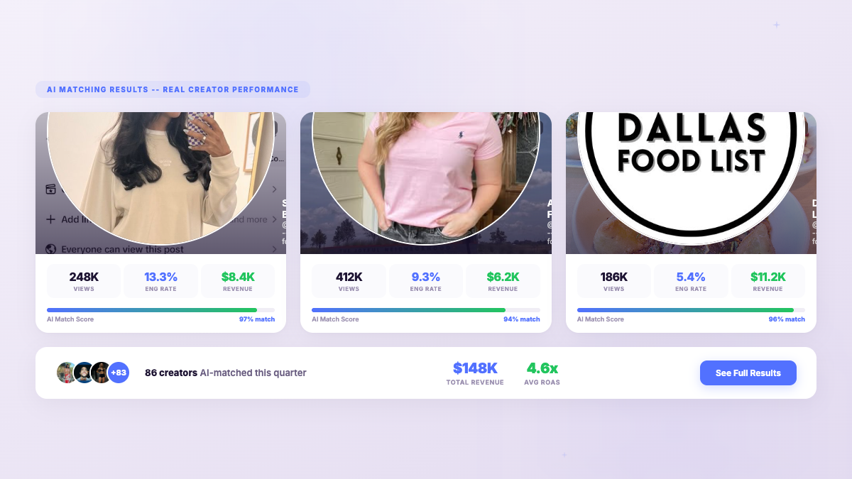 Campaign results from AI-powered creator matching showing multiple creators with views, engagement rates, revenue, and ROAS metrics