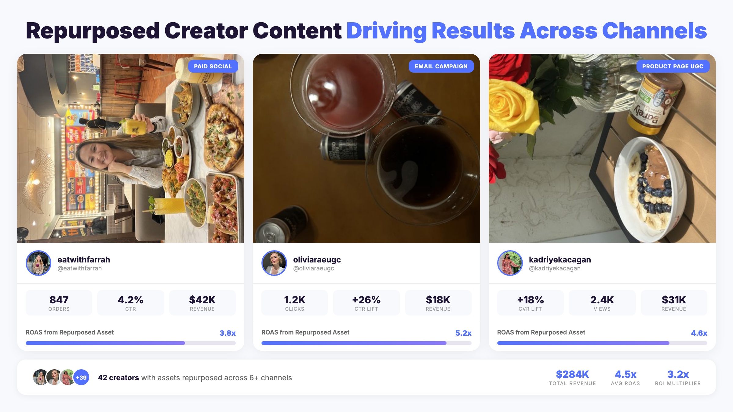 Repurposed creator content driving results across paid social email and product page channels with ROAS metrics