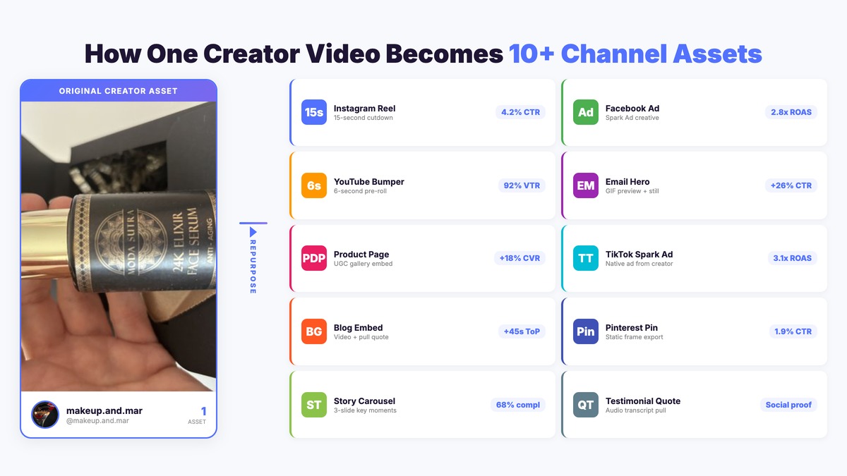 Content repurposing matrix showing how one creator video becomes 10 channel-ready derivative assets
