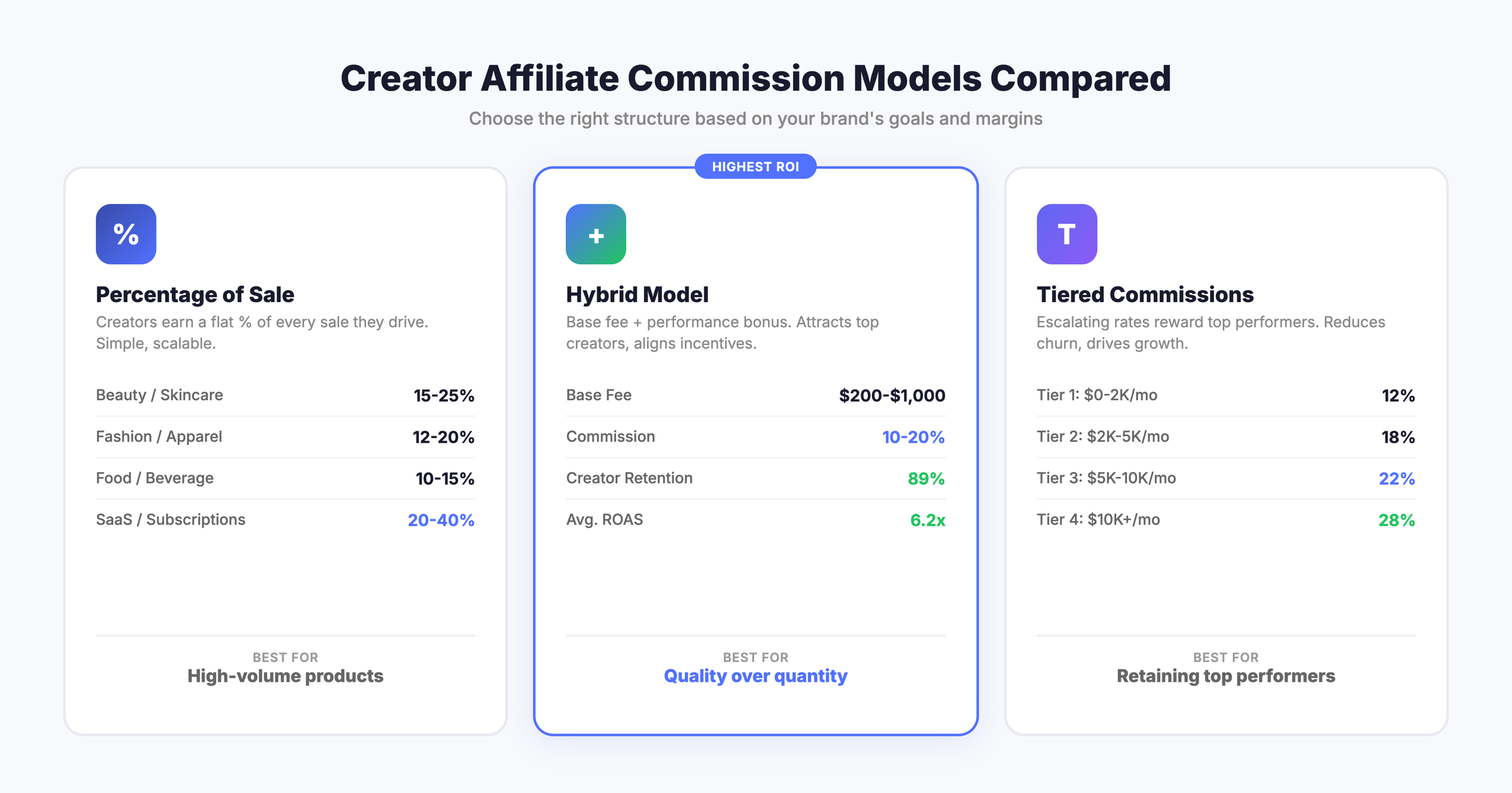 Three creator affiliate commission models compared: percentage of sale, hybrid base fee plus performance bonus, and tiered commissions with escalating rates