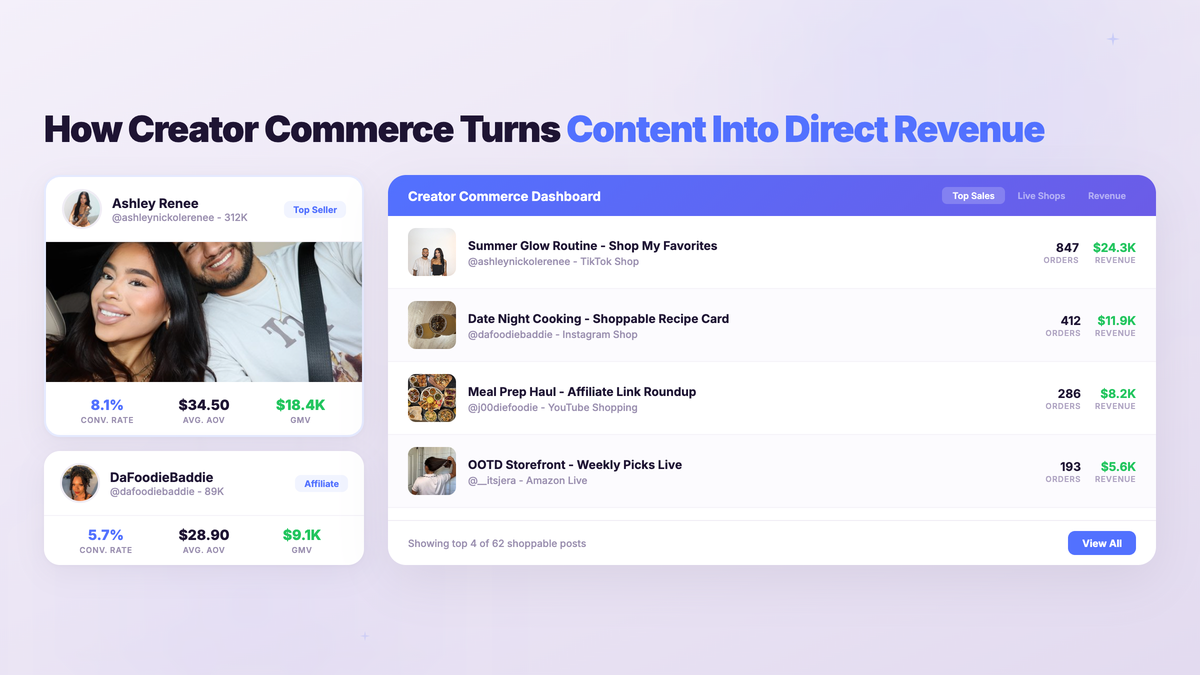 Creator Commerce dashboard showing how creator content turns into direct revenue with real creator cards, conversion rates, and GMV metrics across platforms