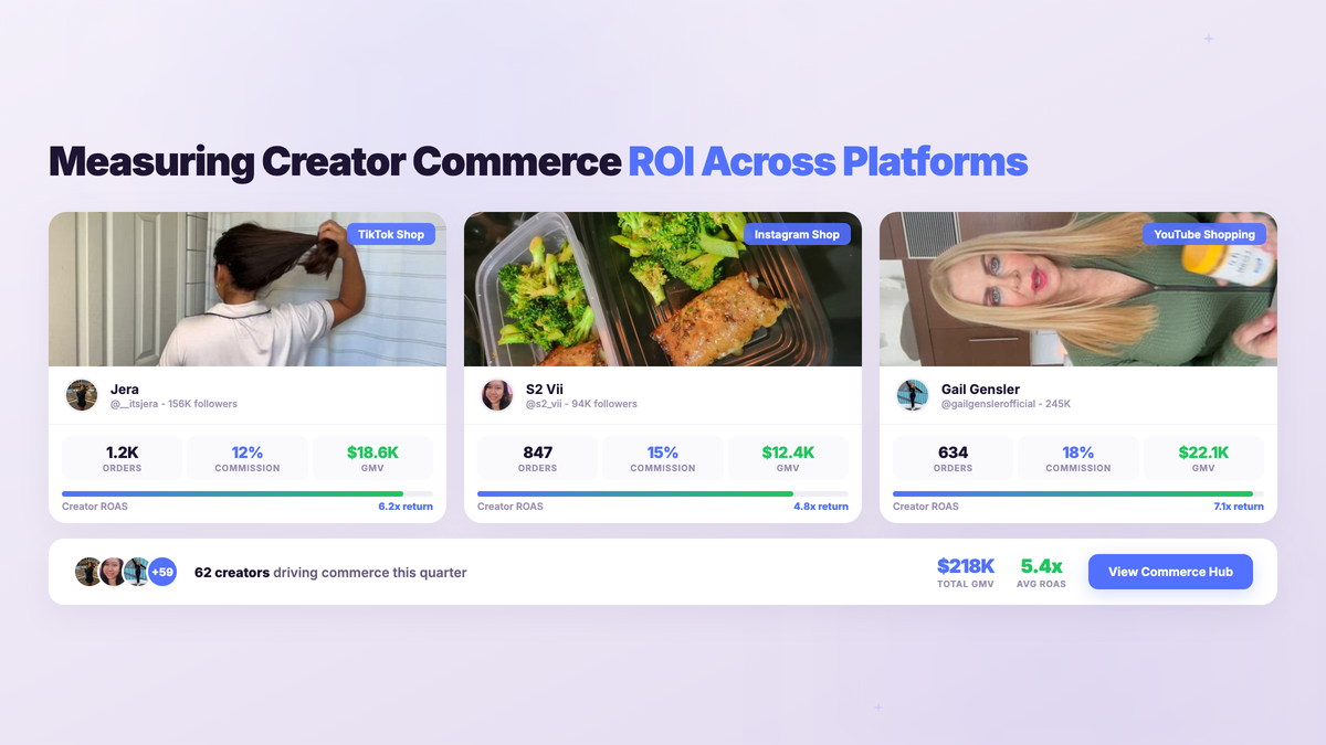 Creator commerce ROI measurement across platforms showing creator result cards with orders, commission rates, GMV, and ROAS data