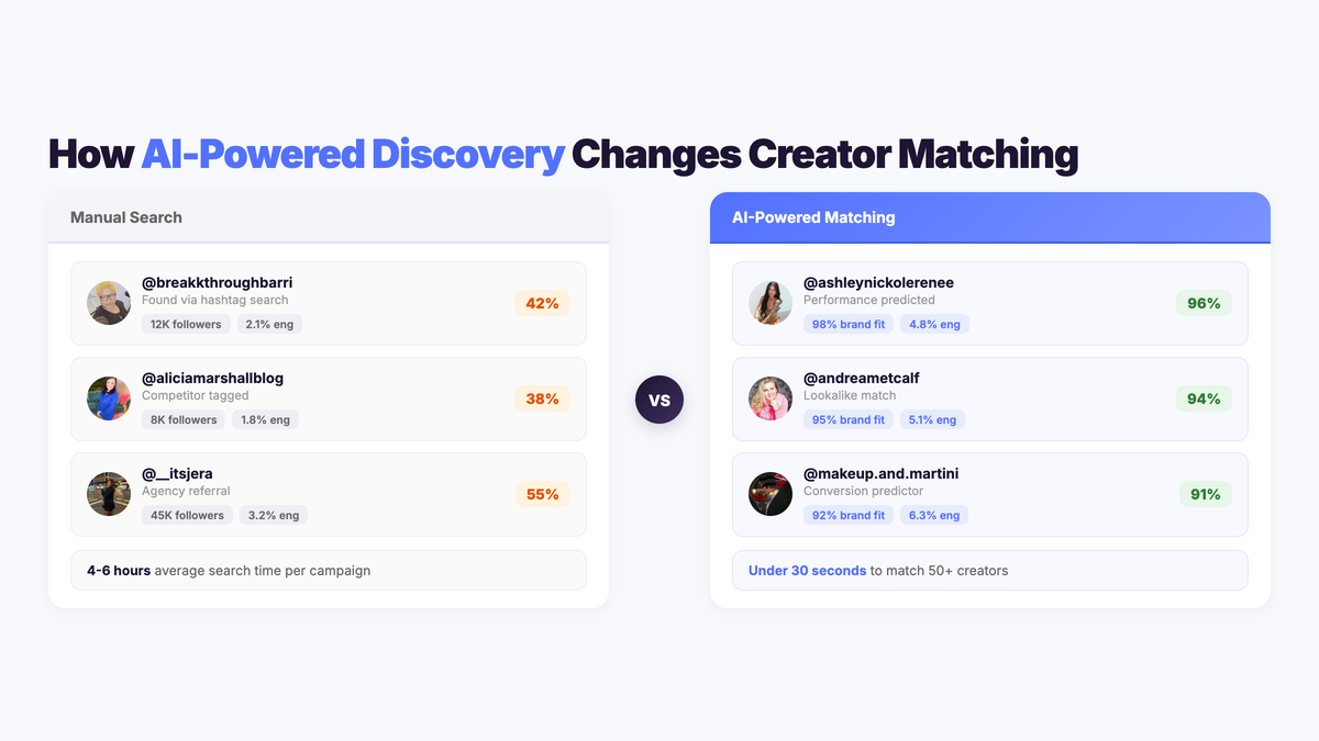 How AI-powered discovery changes creator matching compared to manual search