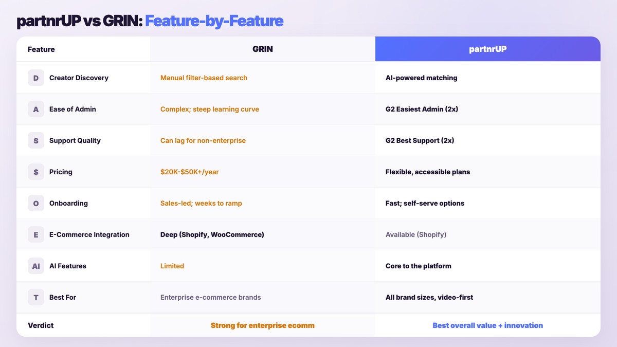 partnrUP vs GRIN feature-by-feature comparison table showing creator discovery ease of admin support quality pricing onboarding e-commerce and AI features