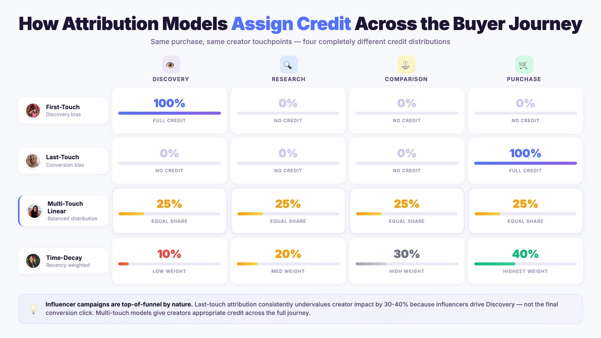 Attribution model credit distribution grid showing how First-Touch gives 100% to discovery, Last-Touch gives 100% to purchase, Multi-Touch Linear gives 25% to each stage, and Time-Decay weights recent touchpoints higher