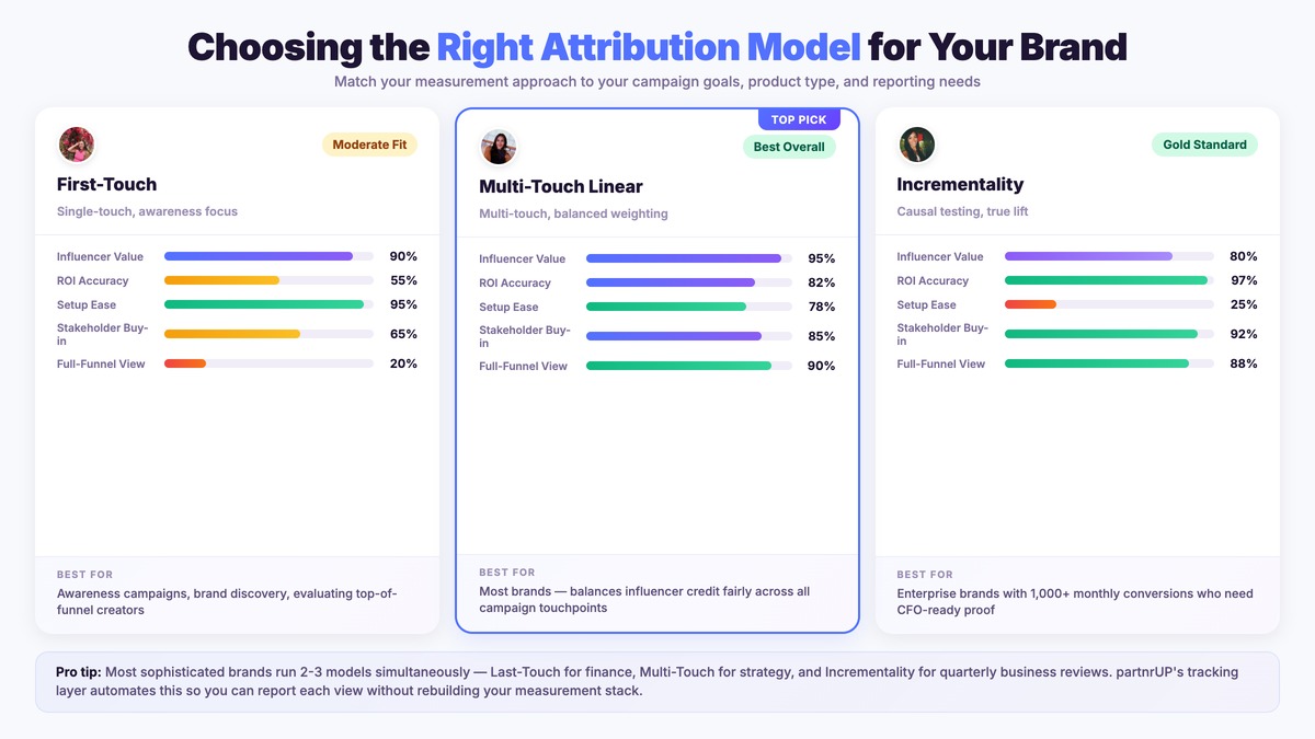 Three-card comparison of attribution models: First-Touch (Moderate Fit), Multi-Touch Linear (Top Pick, Best Overall), and Incrementality (Gold Standard) with coverage bars across 5 dimensions