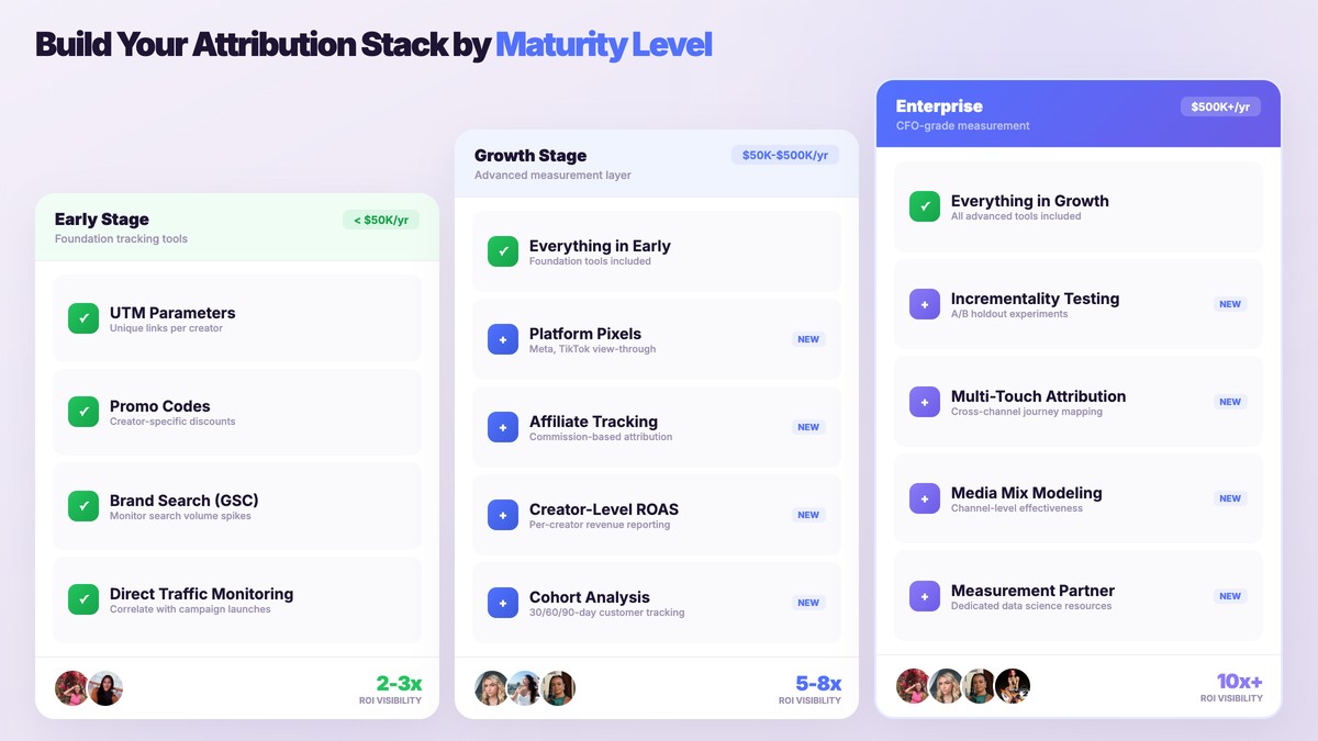 Attribution stack by maturity level showing early stage growth and enterprise tiers with tools and ROI visibility multipliers