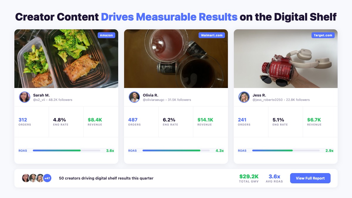 Creator campaign results dashboard showing ROAS metrics across Amazon, Walmart.com, and Target.com