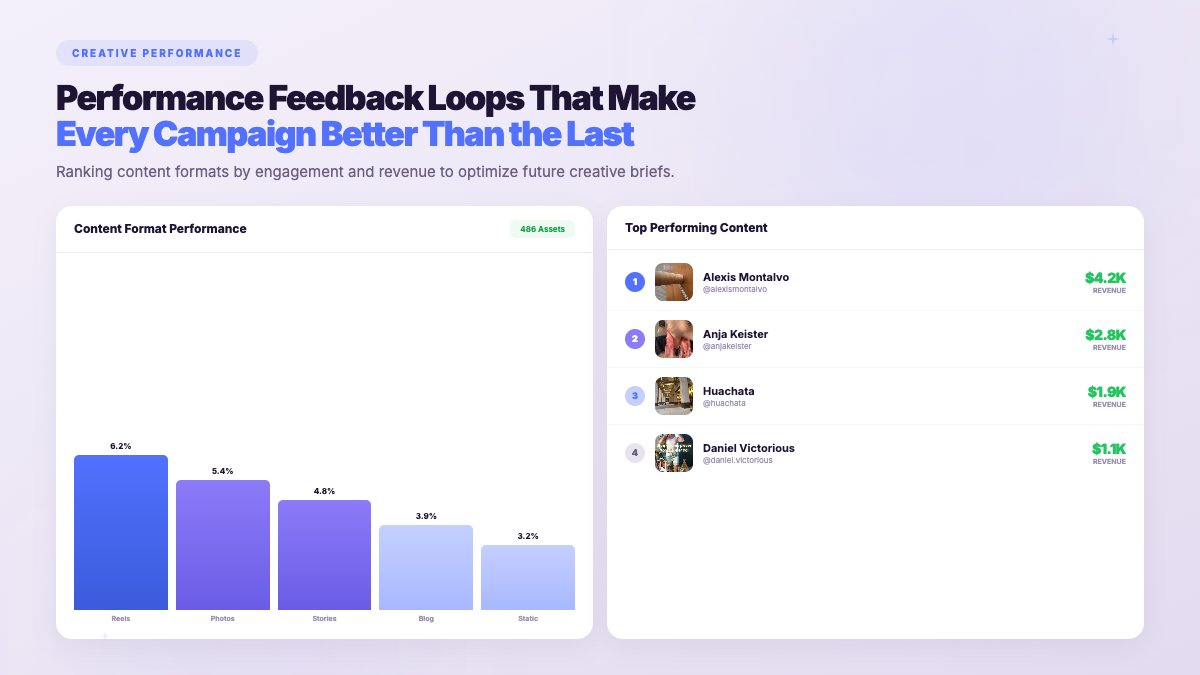 Creator Content Strategy - creator campaign results showing measurable ROI across platforms