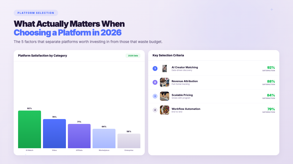 Platform Comparison 2026 - creator campaign results showing measurable ROI across platforms