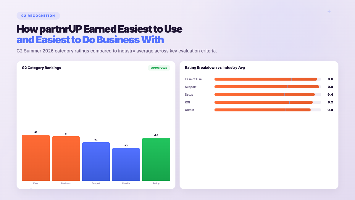G2 Summer 2026 Awards - creator campaign results showing measurable ROI across platforms
