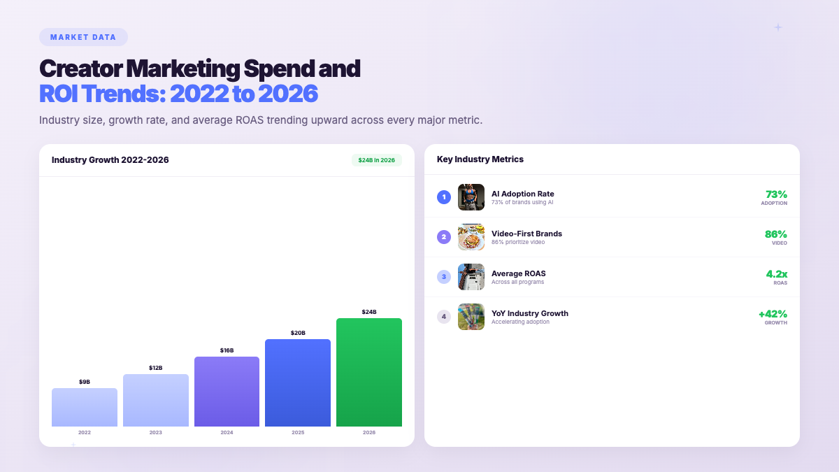 State of Influencer Marketing - creator campaign results showing measurable ROI across platforms