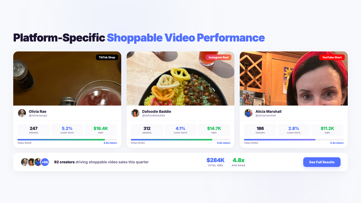 Platform comparison showing TikTok Shop, Instagram Reel, and YouTube Short shoppable video performance with creator results, orders, conversion rates, and GMV