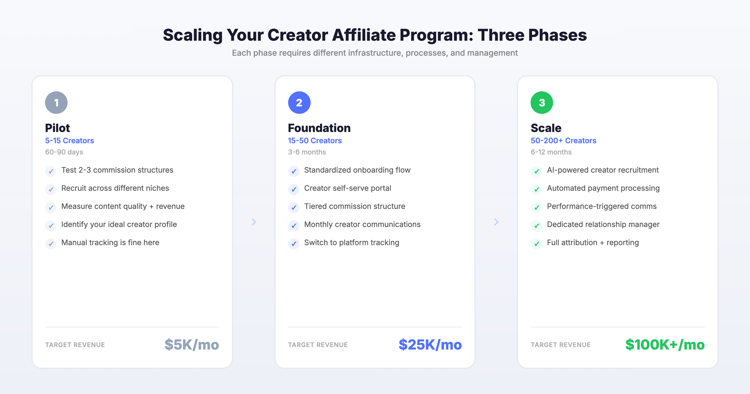 Three phases of scaling a creator affiliate program from pilot to foundation to scale with revenue targets