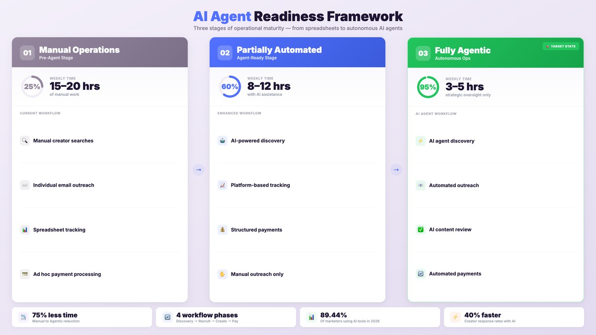 AI Agent Readiness Framework showing three maturity levels from Manual Operations to Fully Agentic with automation percentages