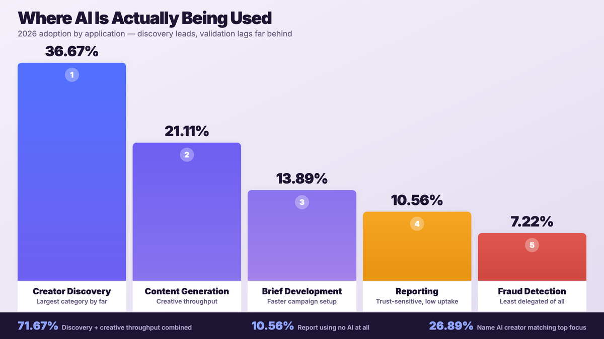 Bar chart of 2026 AI adoption in influencer marketing by application