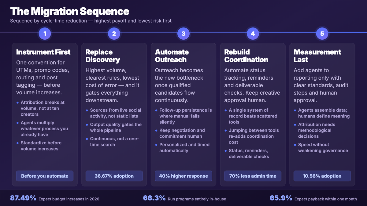 Five step migration sequence for adopting AI agents in influencer marketing