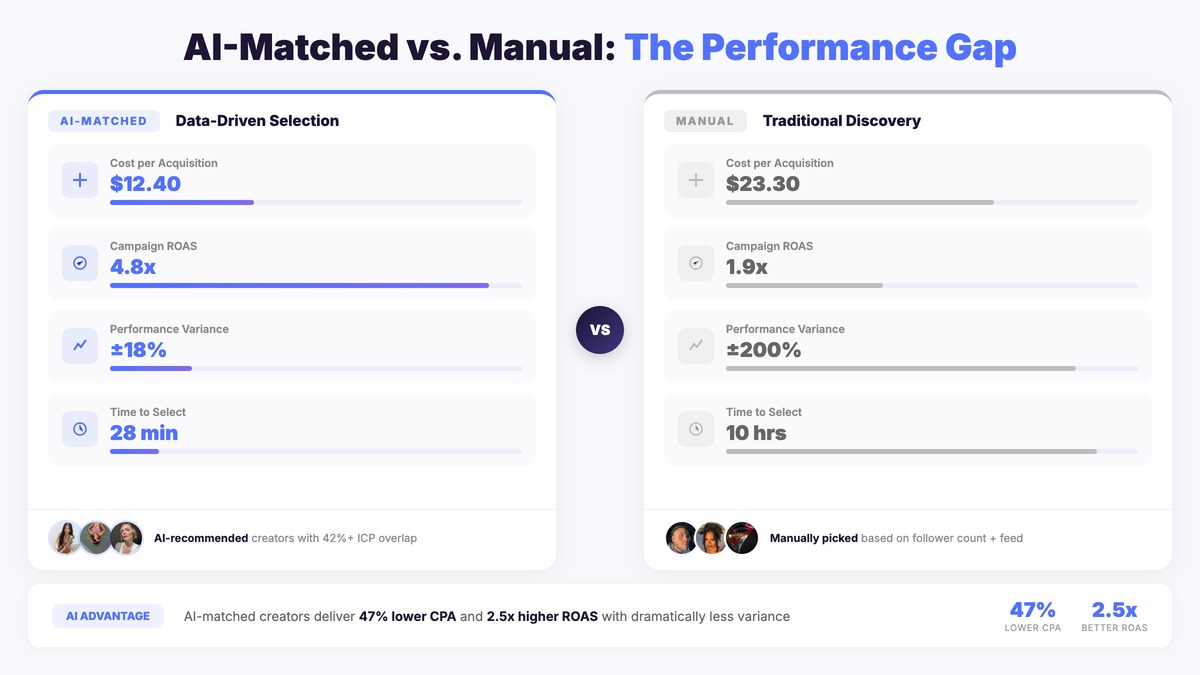 Side-by-side comparison of AI-matched versus manually discovered creator campaign performance showing 47% lower CPA and 2.5x higher ROAS