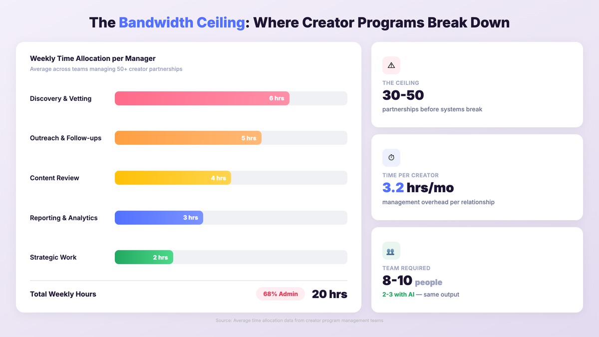 Manual vs AI-powered creator discovery comparison showing 85% time reduction with AI matching