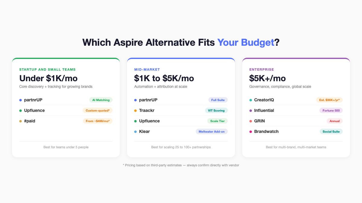 Budget tier breakdown showing which Aspire alternative platforms fit startup, mid-market, and enterprise budgets