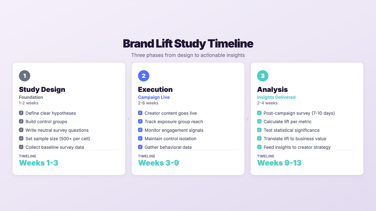 Brand lift study timeline: three phases from study design through campaign execution to analysis, spanning 6-13 weeks total