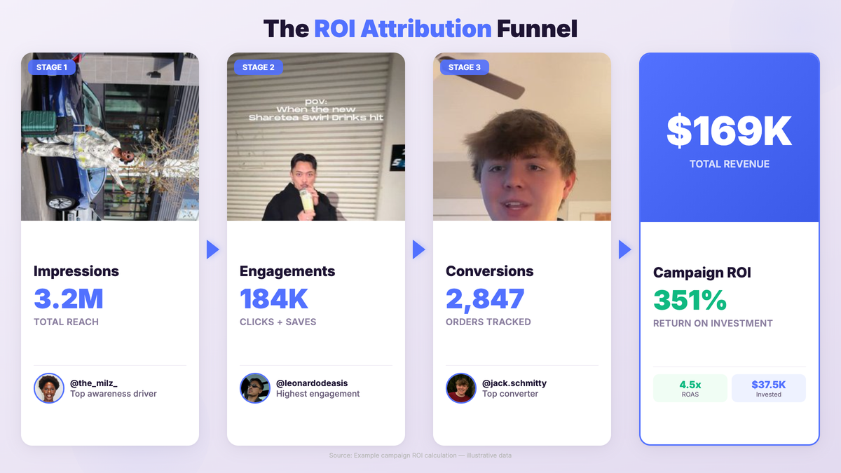 ROI attribution funnel showing impressions to clicks to conversions to revenue with creator content at each stage