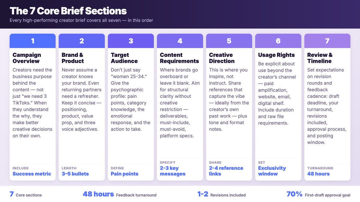 The 7 core creative brief sections drawn from 500+ brand-creator partnerships, split into Foundation and Execution, covering campaign objectives, brand context, target audience, content requirements, creative direction, usage rights, review timeline, revisions, the creator clarity test and personalization