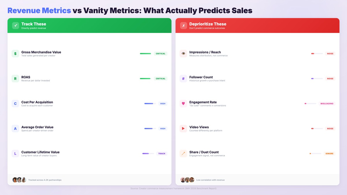 Revenue metrics vs vanity metrics comparison for creator commerce