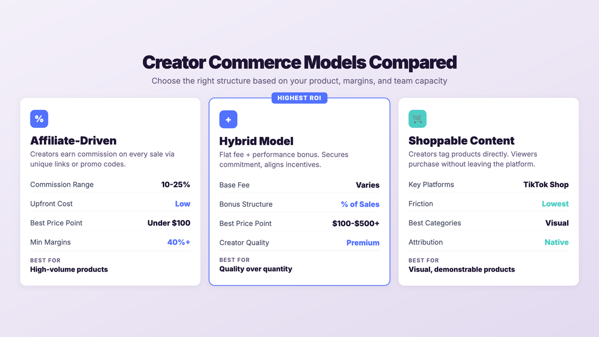 Four phases to build a creator commerce strategy showing Define Model, Build Infrastructure, Recruit and Launch, and Measure and Scale with timelines