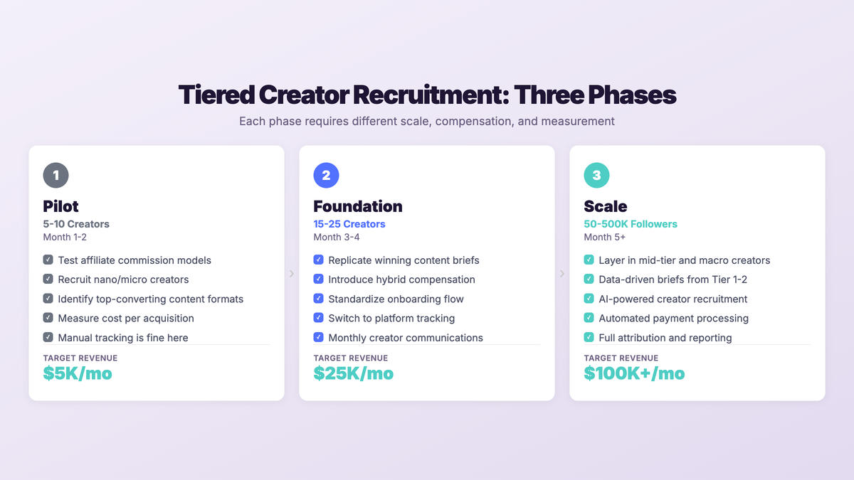 Tiered creator recruitment strategy for commerce showing Nano-Micro, Mid-Tier, and Macro creator columns with commission rates, engagement benchmarks, and timelines