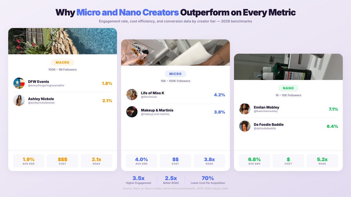Creator tier comparison showing nano, micro, and macro creators with engagement rates, cost efficiency, and ROAS performance data