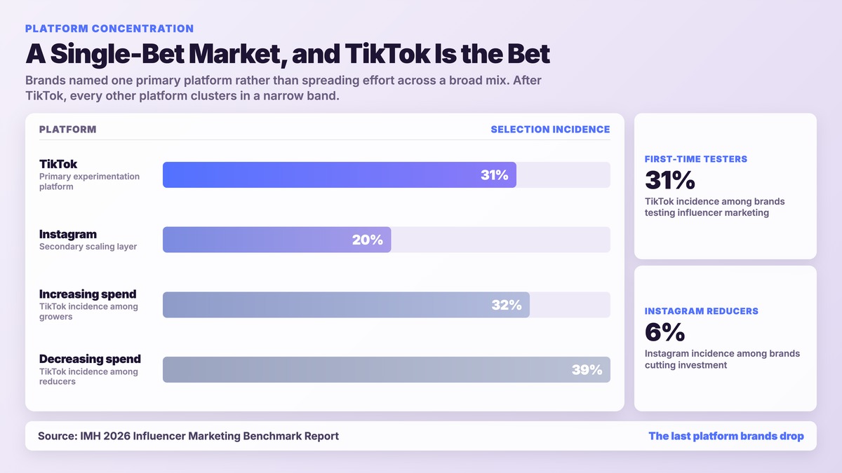 Bar chart of platform selection incidence showing TikTok leading influencer investment intent in 2026