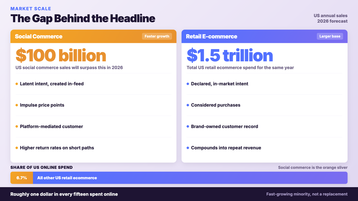Chart comparing $100 billion in US social commerce sales against $1.5 trillion in total US retail ecommerce for 2026