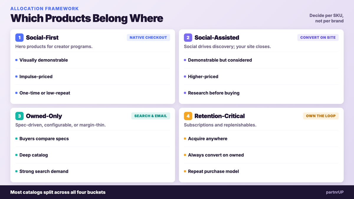 Four-quadrant framework routing products to social-first, social-assisted, owned-only or retention-critical channels