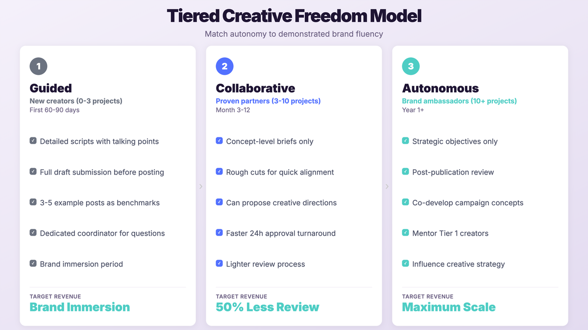 Tiered Creative Freedom Model showing three tiers: Guided for new creators, Collaborative for proven partners, Autonomous for brand ambassadors