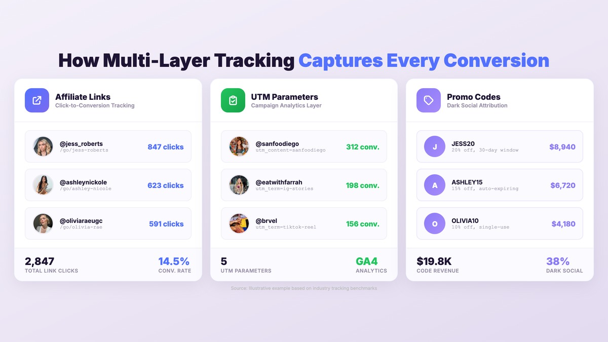 Multi-layer affiliate tracking showing affiliate links, UTM parameters, and promo codes with creator examples and conversion data