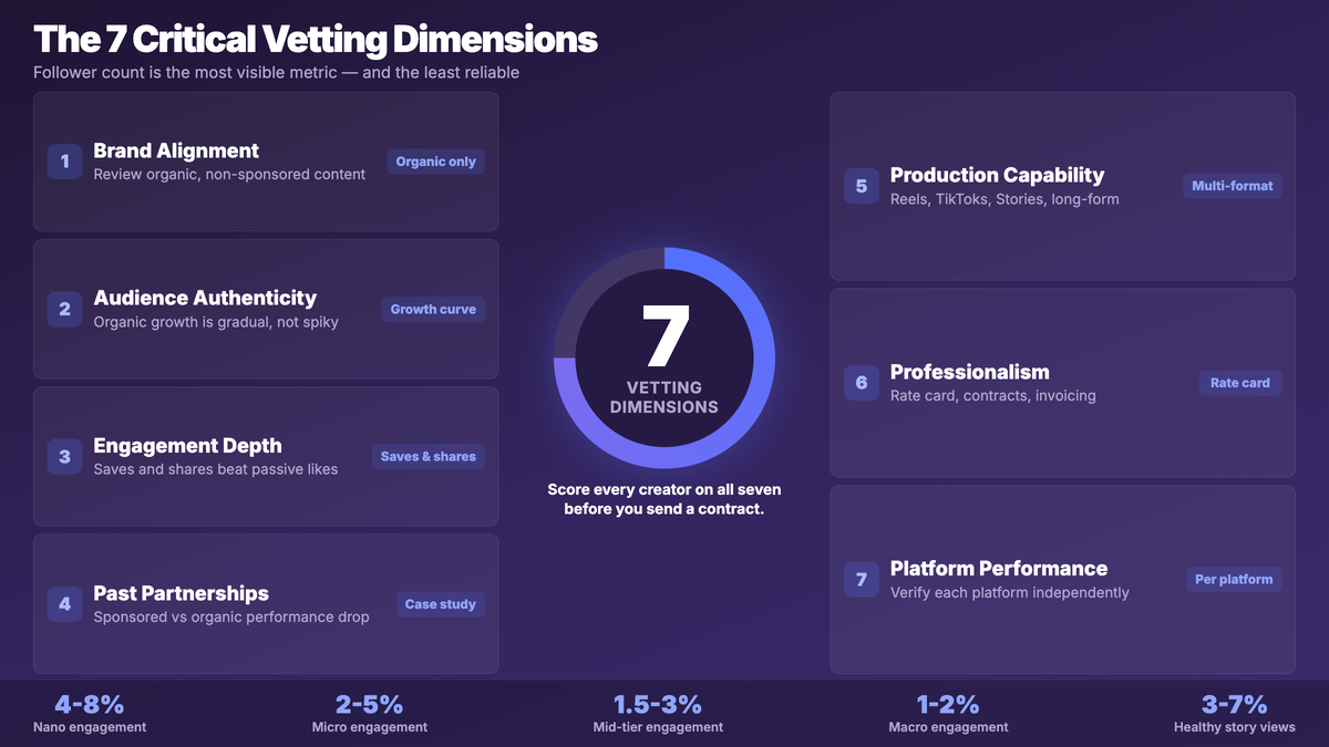 The seven critical creator vetting dimensions grouped into Audience and Fit and Track Record, covering brand alignment, audience authenticity, engagement depth, platform-specific performance, story views, past partnership performance, content production capability, professionalism, sponsored versus organic hold, and a standardized scorecard
