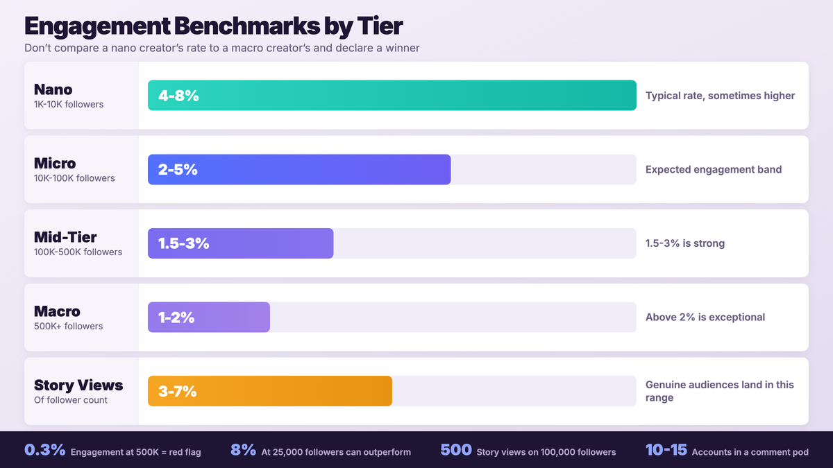 Engagement benchmarks by creator tier showing nano 4 to 8 percent, micro 2 to 5 percent, mid-tier 1.5 to 3 percent, macro 1 to 2 percent, and story view rate of 3 to 7 percent, alongside red flags including follower growth anomalies, ratio mismatches, generic comments, sponsored content collapse, and silent story numbers